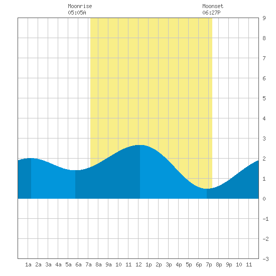 Punta Rassa tide chart for Friday, September 23, 2022