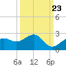 Punta Rassa tide chart for Friday, September 23, 2022