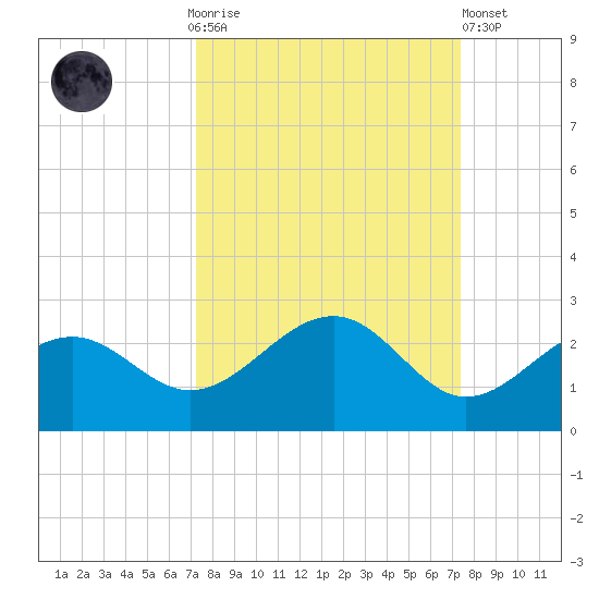 Punta Rassa tide chart for Sunday, September 25, 2022