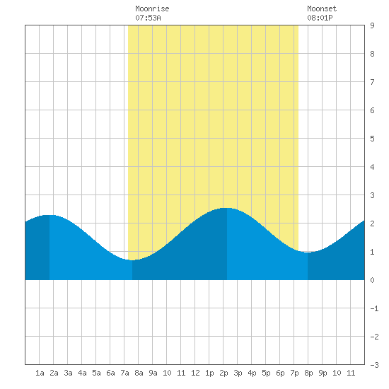 Punta Rassa tide chart for Monday, September 26, 2022