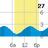 Punta Rassa tide chart for Tuesday, September 27, 2022