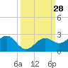Punta Rassa tide chart for Wednesday, September 28, 2022