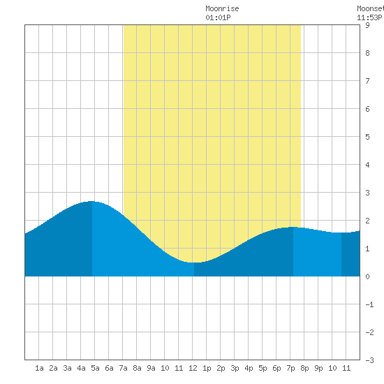 Punta Rassa tide chart for Friday, September 2, 2022