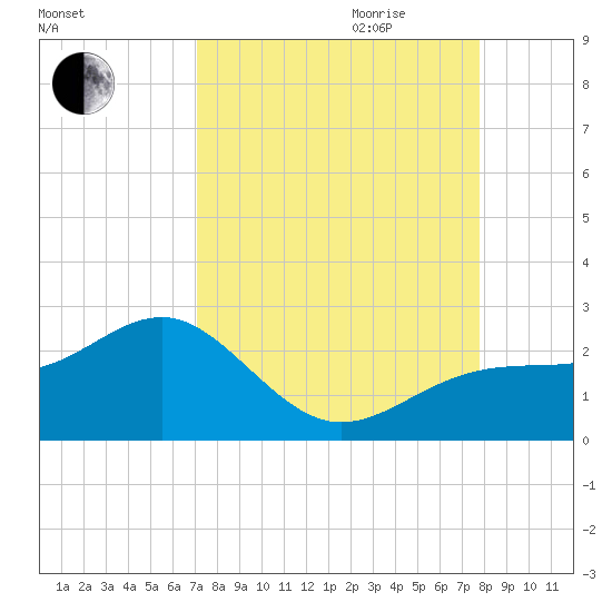 Punta Rassa tide chart for Saturday, September 3, 2022