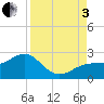 Punta Rassa tide chart for Saturday, September 3, 2022