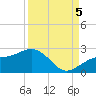 Punta Rassa tide chart for Monday, September 5, 2022