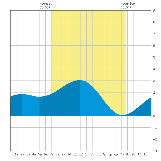 Punta Rassa tide chart for Thursday, September 8, 2022