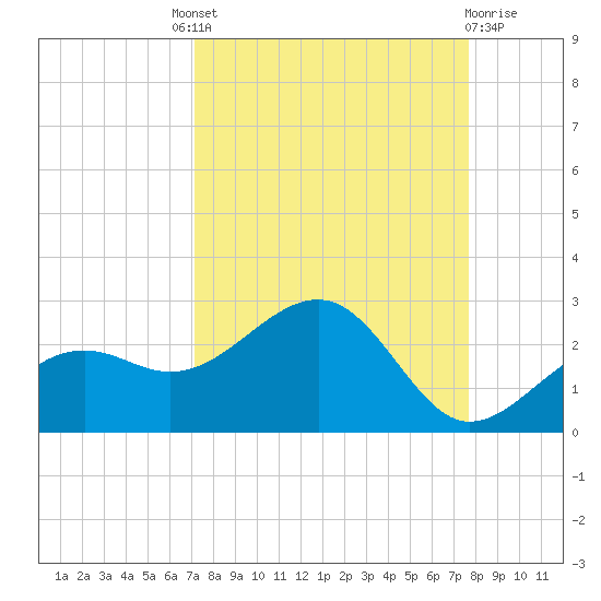 Punta Rassa tide chart for Friday, September 9, 2022
