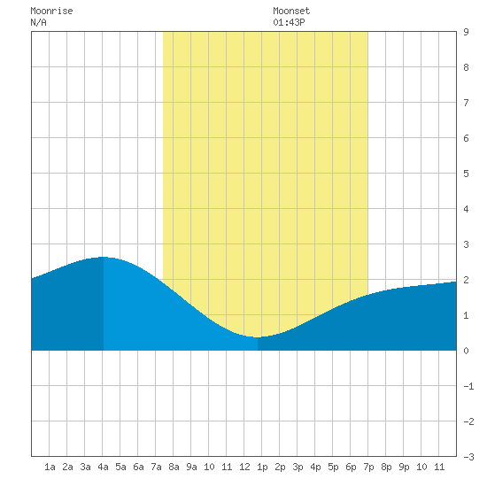 Punta Rassa tide chart for Sunday, October 16, 2022
