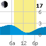 Punta Rassa tide chart for Monday, October 17, 2022