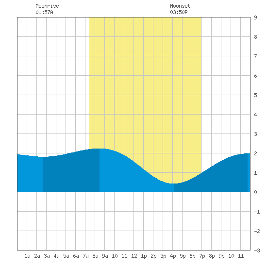 Punta Rassa tide chart for Wednesday, October 19, 2022