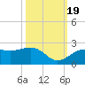 Punta Rassa tide chart for Wednesday, October 19, 2022