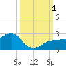 Punta Rassa tide chart for Saturday, October 1, 2022