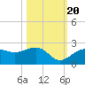 Punta Rassa tide chart for Thursday, October 20, 2022
