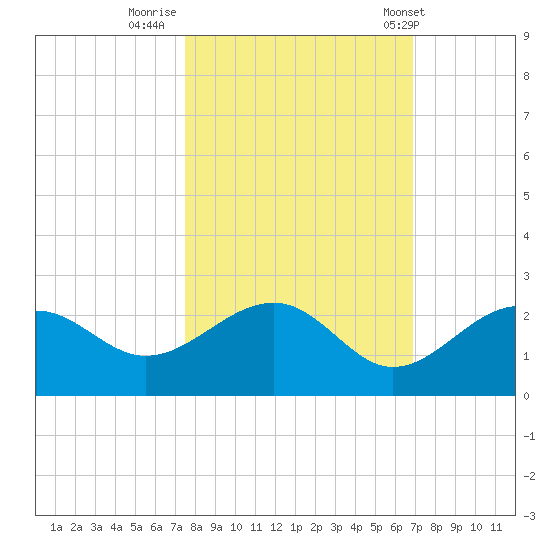 Punta Rassa tide chart for Saturday, October 22, 2022