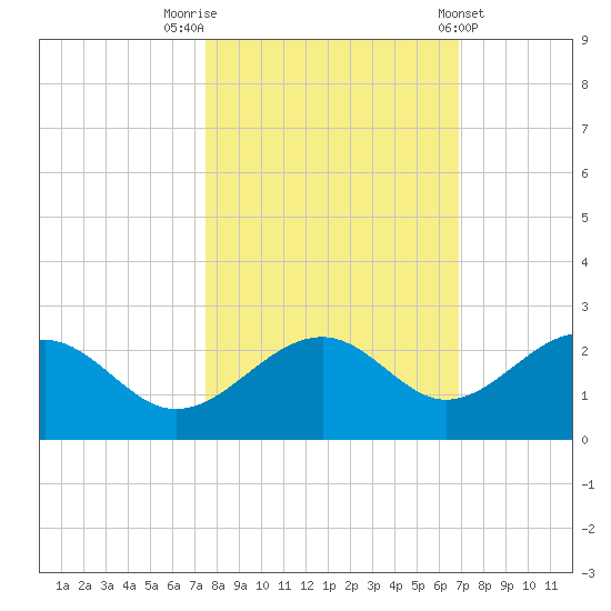 Punta Rassa tide chart for Sunday, October 23, 2022