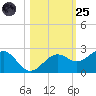 Punta Rassa tide chart for Tuesday, October 25, 2022