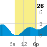 Punta Rassa tide chart for Wednesday, October 26, 2022