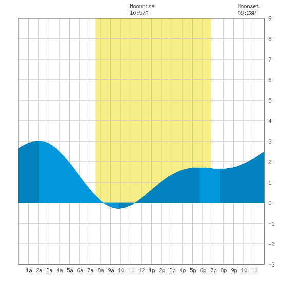 Punta Rassa tide chart for Friday, October 28, 2022