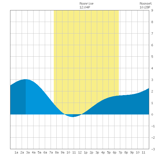 Punta Rassa tide chart for Saturday, October 29, 2022