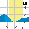 Punta Rassa tide chart for Sunday, October 30, 2022