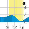Punta Rassa tide chart for Wednesday, October 5, 2022