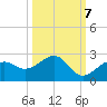 Punta Rassa tide chart for Friday, October 7, 2022