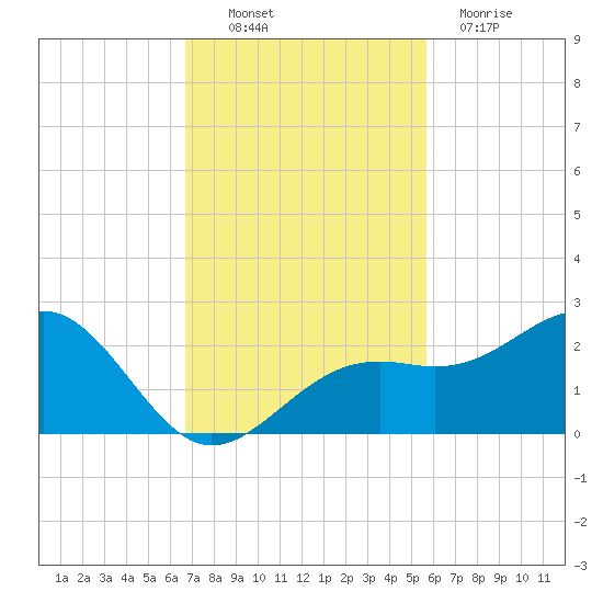 Punta Rassa tide chart for Thursday, November 10, 2022