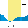 Punta Rassa tide chart for Friday, November 11, 2022