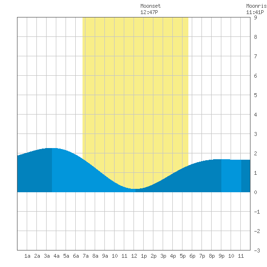 Punta Rassa tide chart for Tuesday, November 15, 2022