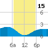 Punta Rassa tide chart for Tuesday, November 15, 2022