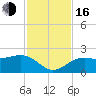 Punta Rassa tide chart for Wednesday, November 16, 2022