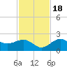Punta Rassa tide chart for Friday, November 18, 2022