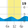 Punta Rassa tide chart for Saturday, November 19, 2022