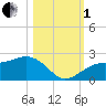 Punta Rassa tide chart for Tuesday, November 1, 2022