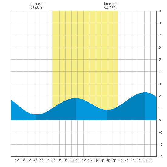 Punta Rassa tide chart for Sunday, November 20, 2022