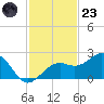 Punta Rassa tide chart for Wednesday, November 23, 2022