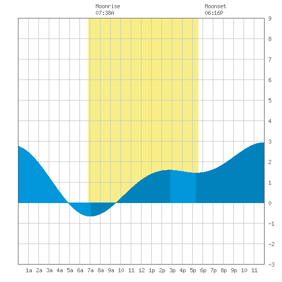 Punta Rassa tide chart for Thursday, November 24, 2022