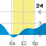 Punta Rassa tide chart for Thursday, November 24, 2022