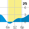 Punta Rassa tide chart for Friday, November 25, 2022