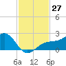 Punta Rassa tide chart for Sunday, November 27, 2022