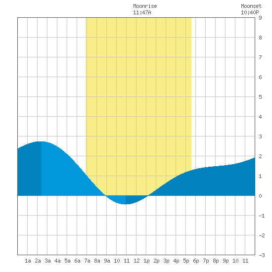 Punta Rassa tide chart for Monday, November 28, 2022