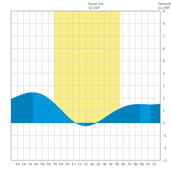 Punta Rassa tide chart for Tuesday, November 29, 2022