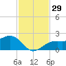 Punta Rassa tide chart for Tuesday, November 29, 2022