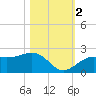 Punta Rassa tide chart for Wednesday, November 2, 2022