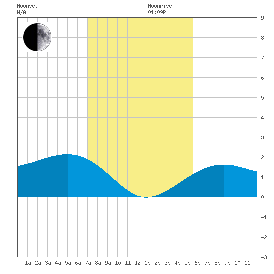 Punta Rassa tide chart for Wednesday, November 30, 2022