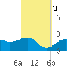 Punta Rassa tide chart for Thursday, November 3, 2022