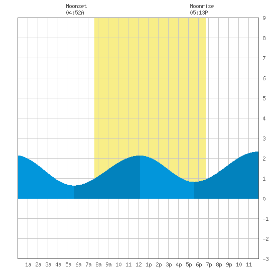 Punta Rassa tide chart for Saturday, November 5, 2022