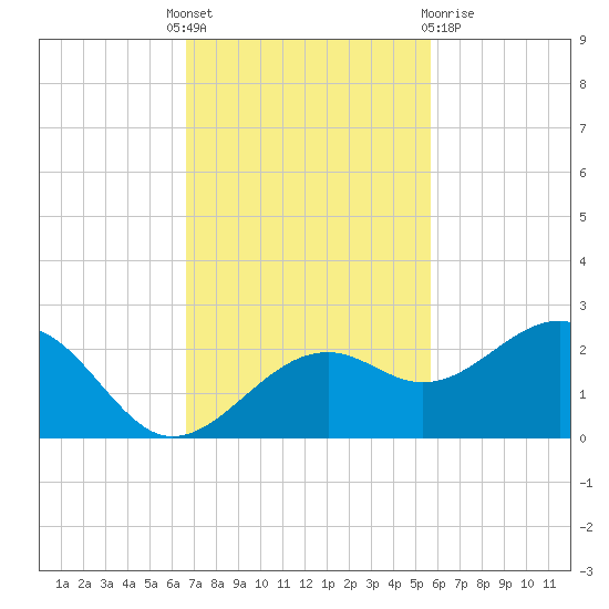 Punta Rassa tide chart for Monday, November 7, 2022