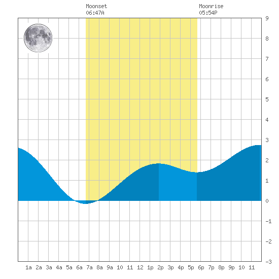 Punta Rassa tide chart for Tuesday, November 8, 2022